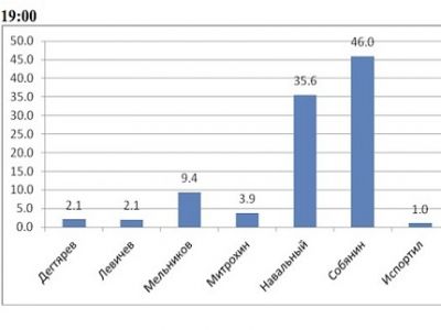 Диаграмма из блога navalny.livejournal.com